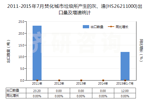2011-2015年7月焚化城市垃圾所產(chǎn)生的灰、渣(HS26211000)出口量及增速統(tǒng)計